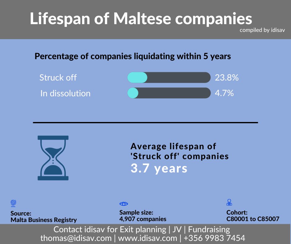 BourneMt's tweet photo. What’s the lifespan of a Maltese company? 🤔 😥 😭

https://t.co/UPEpr021aS @MaltaBRegistry

#directors #malta #boardofdirectors https://t.co/wkIMl5LTsc
