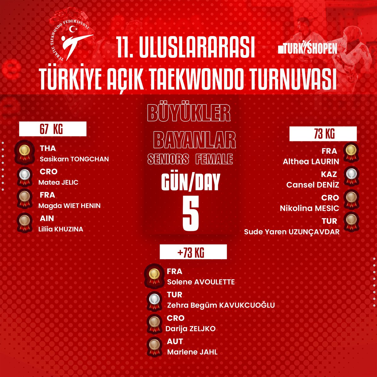 tkdfed's tweet photo. 🥋11. Uluslararası Türkiye Açık Taekwondo Turnuvası
📍Antalya / 08-14 Şubat 2024
🥇🥈🥉 Altıncı gün madalya kazanan sporcuları ve emeği geçenleri kutluyoruz.

#TurkishOpen2024 https://t.co/b16vz2AucR