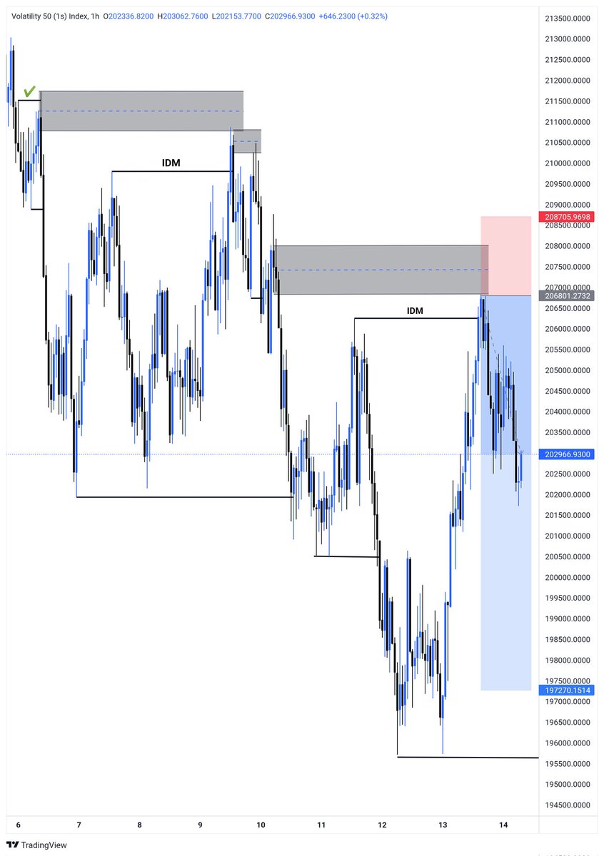 Divineokorouga's tweet photo. While others are doing valentine
Me I de house de trade
#vix501s

Understanding Market Structure is key to Profitable trading
#SMC🤏
#GoodMorningEveryone💙 https://t.co/BQUyU6YwGa
