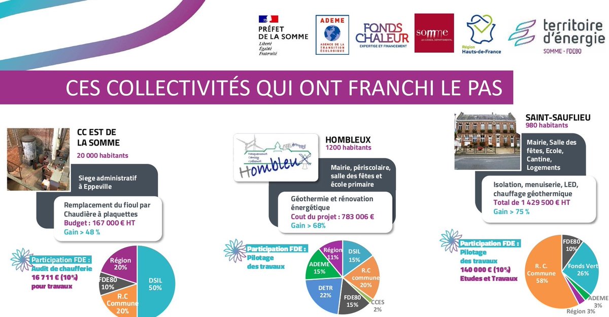 Prefet80's tweet photo. 🖊️#Signature du Contrat chaleur renouvelable territorial par le @Prefet80, le département de la @Somme_fr, l'@ademe et la #FDE80
👉Une aide financière de plus de 9 M€ pour épauler des projets de production de chaleur renouvelable dans le cadre de la transition énergétique https://t.co/UYWvf2BMsz