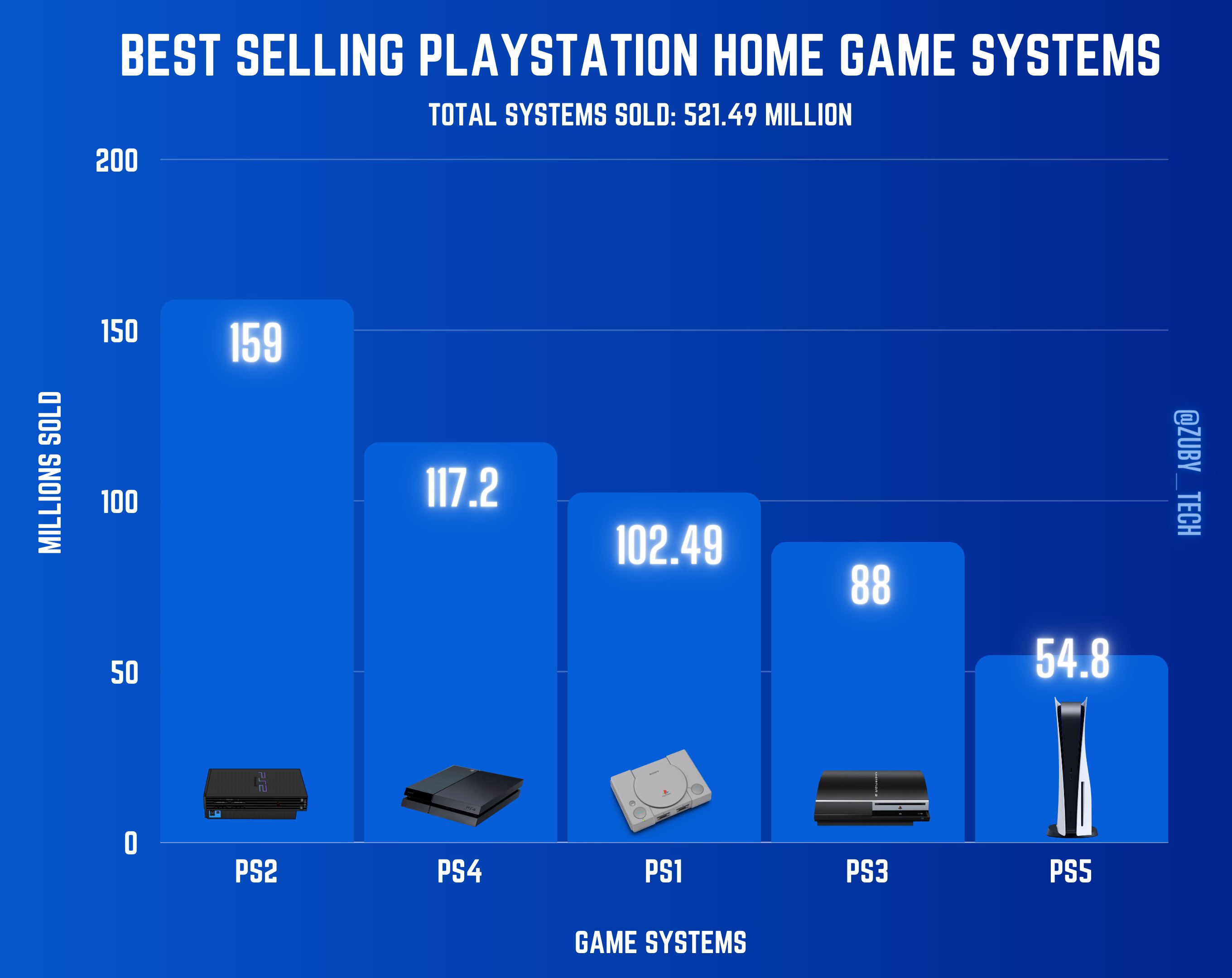 Zuby Tech on X Best Selling PlayStation Home Game Systems PS5 PlayStation5 PlayStation PlayHasNoLimits https t abSVoA0EmX X