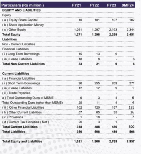 SmartSyncServ's tweet image. While the quarterly results and conference call commentary have not been very exciting, this piqued our interest. 🙂

How many businesses share the 9M balance sheet in their #Q3FY24 presentation?🤔