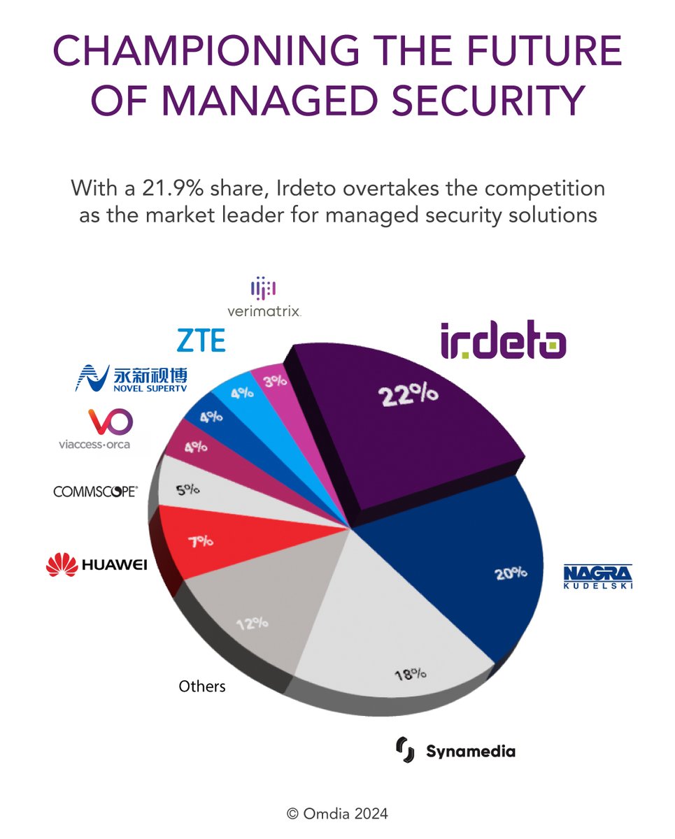 We’re proud to be named the market leader for managed security solutions by @Omdia! With a 21.9% share, we’re overtaking competitors to become the top vendor in the #videoentertainment industry according to #Omdia’s latest report on #ContentSecurity. #ManagedSecuritySolutions