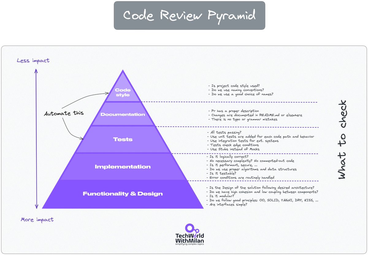milan_milanovic's tweet photo. 𝗛𝗼𝘄 𝘁𝗼 𝗱𝗼 𝗰𝗼𝗱𝗲 𝗿𝗲𝘃𝗶𝗲𝘄𝘀 𝗽𝗿𝗼𝗽𝗲𝗿𝗹𝘆

An essential step in the software development lifecycle is code review. It enables developers to enhance code quality significantly. It resembles the authoring of a book. The author writes the story, which is then edited to ensure no mistakes like mixing up "you're" with "yours." Code review in this context refers to examining and assessing other people's code.

There are different 𝗯𝗲𝗻𝗲𝗳𝗶𝘁𝘀 𝗼𝗳 𝗮 𝗰𝗼𝗱𝗲 𝗿𝗲𝘃𝗶𝗲𝘄: it ensures consistency in design and implementation, optimizes code for better performance, is an opportunity to learn, and knowledge sharing and mentoring, as well as promotes team cohesion.

What should you look for in a code review? Try to look for things such as:

🔹 𝗗𝗲𝘀𝗶𝗴𝗻 (does this integrate well with the rest of the system, and are interactions of different components make sense)
🔹 𝗗𝘂𝗻𝗰𝘁𝗶𝗼𝗻𝗮𝗹𝗶𝘁𝘆 (does this change is what the developer intended)
🔹 𝗗𝗼𝗺𝗽𝗹𝗲𝘅𝗶𝘁𝘆 (is this code more complex than it should be)
🔹 𝗡𝗮𝗺𝗶𝗻𝗴 (is naming good?)
🔹 𝗘𝗻𝗴. 𝗽𝗿𝗶𝗻𝗰𝗶𝗽𝗹𝗲𝘀 (solid, kiss, dry)
🔹 𝗧𝗲𝘀𝘁𝘀 (are different kinds of tests used appropriately, code coverage),
🔹 𝗦𝘁𝘆𝗹𝗲 (does it follow style guidelines),
🔹 𝗗𝗼𝗰𝘂𝗺𝗲𝗻𝘁𝗮𝘁𝗶𝗼𝗻, etc.

Here are some good practices when doing a code review:

𝟭. 𝗧𝗿𝘆 𝘁𝗼 𝗿𝗲𝘃𝗶𝗲𝘄 𝘆𝗼𝘂𝗿 𝗼𝘄𝗻 𝗰𝗼𝗱𝗲 𝗳𝗶𝗿𝘀𝘁

Before sending a code to your colleagues, try to read and understand it first. Search for parts that confuse you.

𝟮. 𝗪𝗿𝗶𝘁𝗲 𝗮 𝘀𝗵𝗼𝗿𝘁 𝗱𝗲𝘀𝗰𝗿𝗶𝗽𝘁𝗶𝗼𝗻 𝗼𝗳 𝘄𝗵𝗮𝘁 𝗶𝘀 𝗰𝗵𝗮𝗻𝗴𝗲𝗱

This should explain what changes were at a high level and why those changes were made.

𝟯. 𝗔𝘂𝘁𝗼𝗺𝗮𝘁𝗲 𝘄𝗵𝗮𝘁 𝗰𝗮𝗻 𝗯𝗲 𝗮𝘂𝘁𝗼𝗺𝗮𝘁𝗲𝗱

Leave to the system everything that can be automated, such as checking for successful builds (CI), style changes (linters), automated tests, and some code smells and bugs (SonarQube).

𝟰. 𝗗𝗼𝗻'𝘁 𝗿𝘂𝘀𝗵

You need to understand what has changed. Every line of it. Read multiple times if needed, class by class.

𝟱. 𝗖𝗼𝗺𝗺𝗲𝗻𝘁 𝘄𝗶𝘁𝗵 𝗸𝗶𝗻𝗱𝗻𝗲𝘀𝘀

Never mention the person (you), always focus on changes as questions or suggestions, and leave at least one positive comment. Explain the "why" in your comments and suggest how to improve it.

𝟲. 𝗔𝗽𝗽𝗿𝗼𝘃𝗲 𝗣𝗥 𝘄𝗵𝗲𝗻 𝗶𝘁𝘀 𝗴𝗼𝗼𝗱 𝗲𝗻𝗼𝘂𝗴𝗵

Don't strive for perfection, but hold to high standards. Don't be a nitpicker.

𝟳. 𝗠𝗮𝗸𝗲 𝗿𝗲𝘃𝗶𝗲𝘄𝘀 𝗺𝗮𝗻𝗮𝗴𝗲𝗮𝗯𝗹𝗲 𝗶𝗻 𝘀𝗶𝘇𝗲

We should limit the number of lines of code for review in one sitting. Our brains cannot process so much information at once. The ideal number of LOC is 200 to 400 lines of the core at one time, which is usually 60 to 90 minutes.

Check the full text in the comments.

#softwareengineering #programming #systemdesign #developers #coding