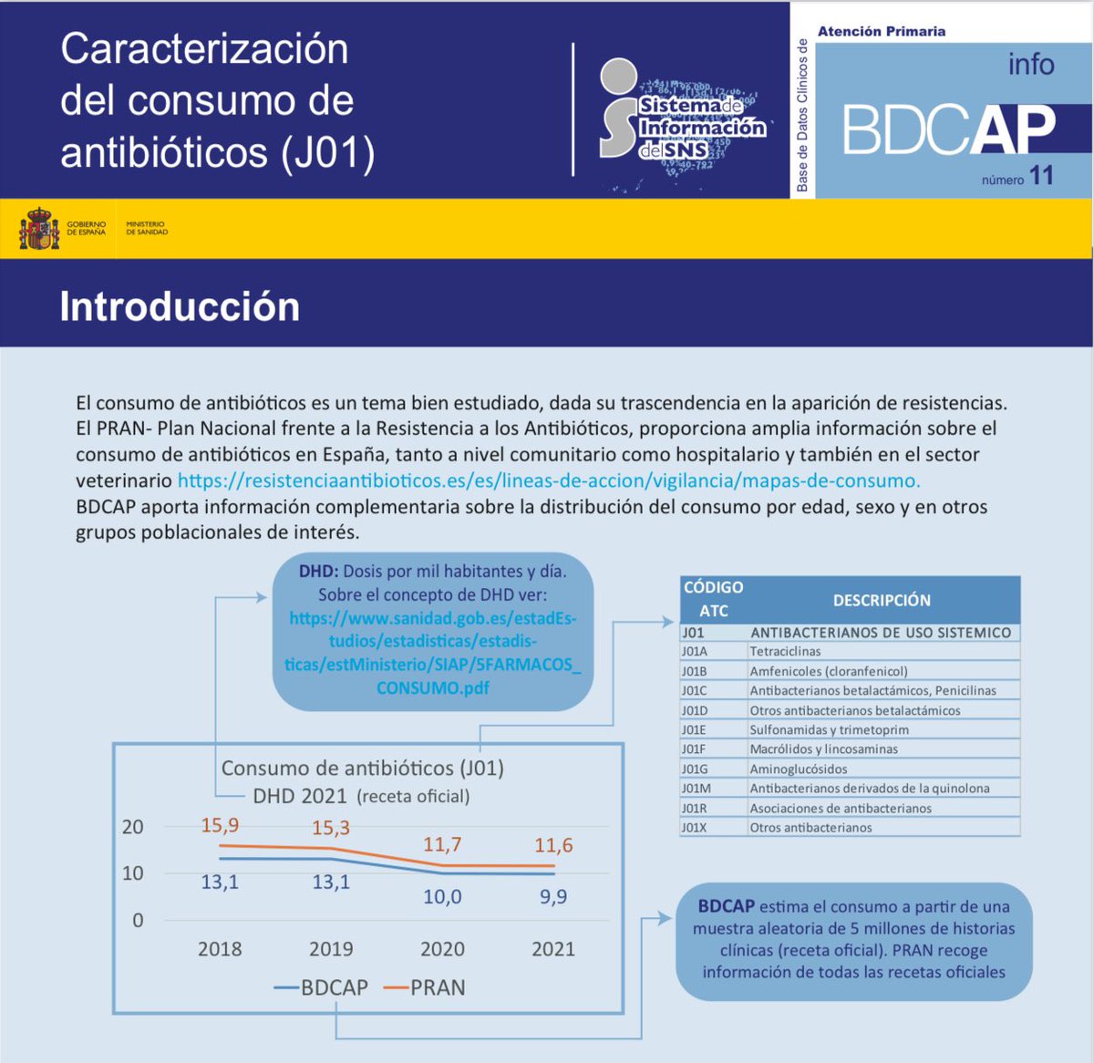 Sefap_FAP's tweet photo. 💊 El consumo de #antibióticos es mayor en niveles de renta bajos y municipios pequeños.
👥 De media el 20,5% de la población recibió al menos un envase en 2021 según la Base de Datos Clínicos de Atención Primaria (#BDCAP) del Ministerio de Sanidad.
🔗 https://t.co/qtRP4dtkDj https://t.co/PM4AdahJmC