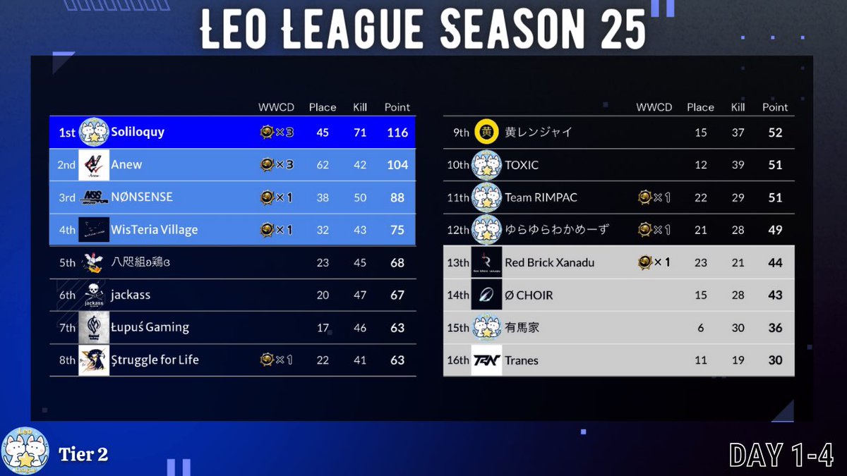 Leo_League's tweet photo. 〜 Leo League Season 25 Final Result 〜

Tier 1💫
🥇Quality
🥈C4K
🥉なっぺ

Tier 2💫
🥇Soliloquy
🥈Anew
🥉NØNSENSE

#LeoLeague https://t.co/fVQjVVshcT