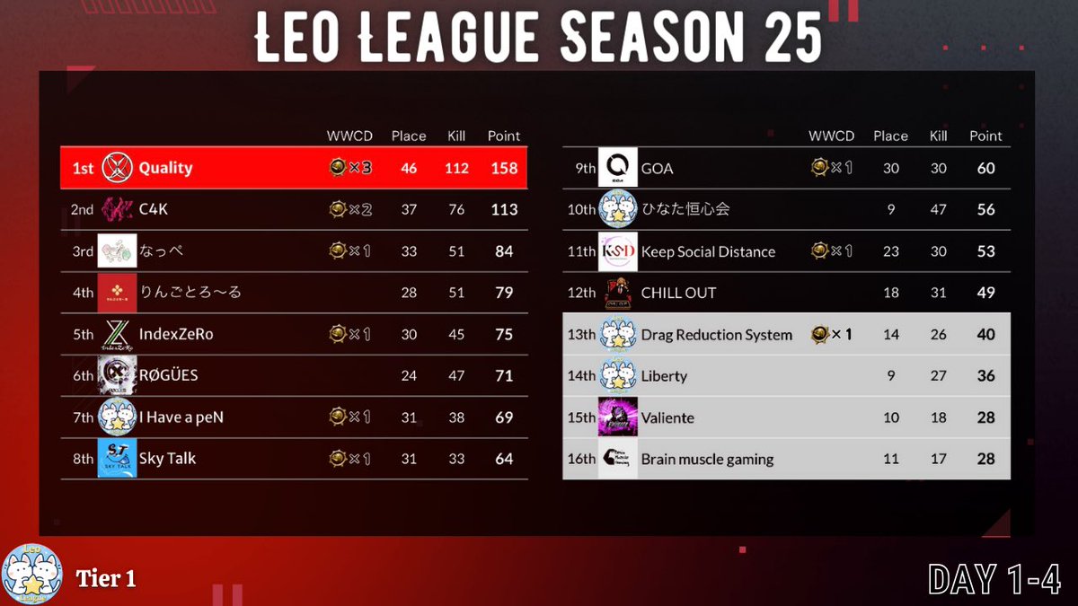 Leo_League's tweet photo. 〜 Leo League Season 25 Final Result 〜

Tier 1💫
🥇Quality
🥈C4K
🥉なっぺ

Tier 2💫
🥇Soliloquy
🥈Anew
🥉NØNSENSE

#LeoLeague https://t.co/fVQjVVshcT