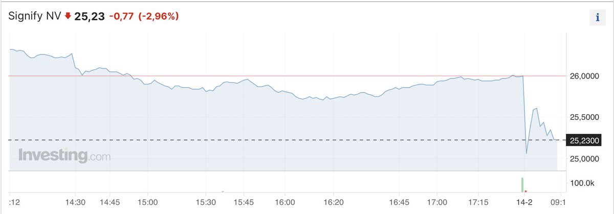 ArendJanKamp's tweet image. Gisteren #ASML en vandaag #Signify? 
We hebben geloof ik heuse fat finger trader op Damrak 😎