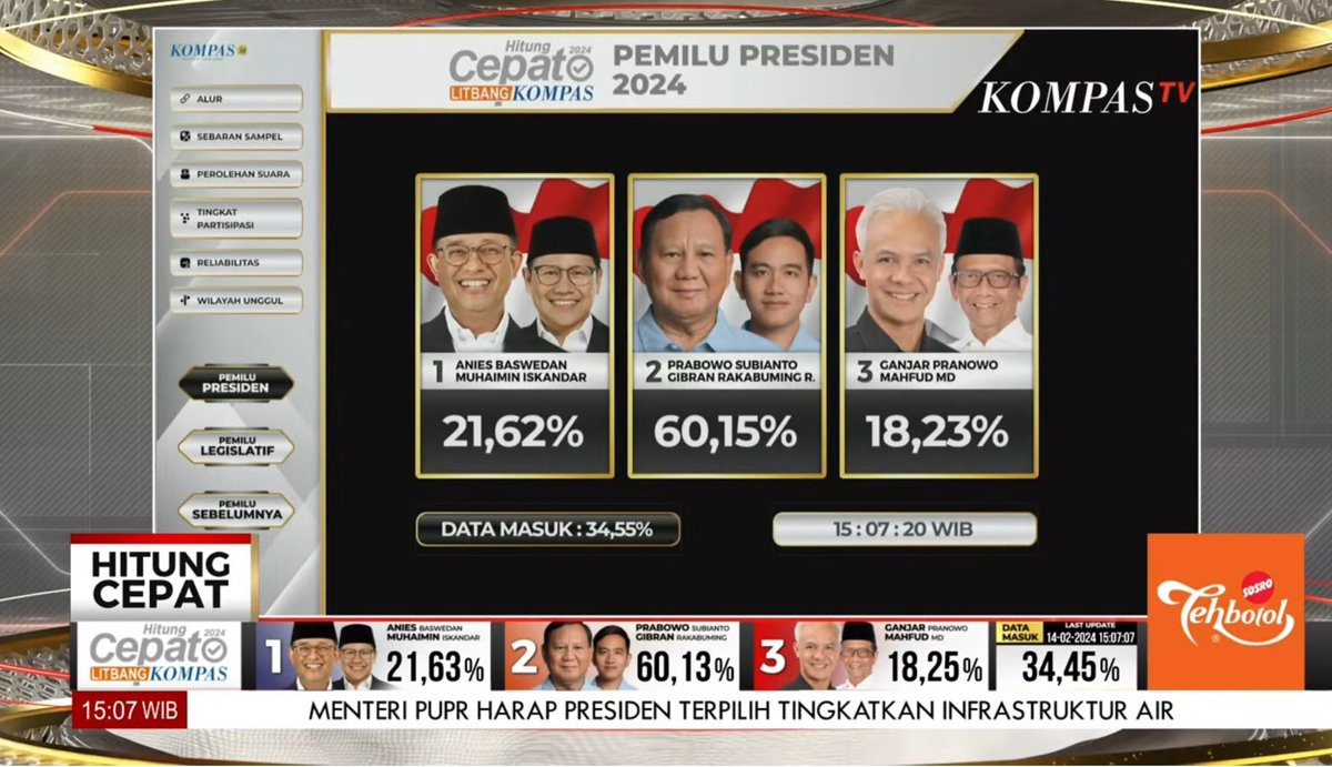 MafiaWasit's tweet photo. Live Quick Count Pilpres 2024 sementara dari Litbang Kompas https://t.co/JjBNN57fGc