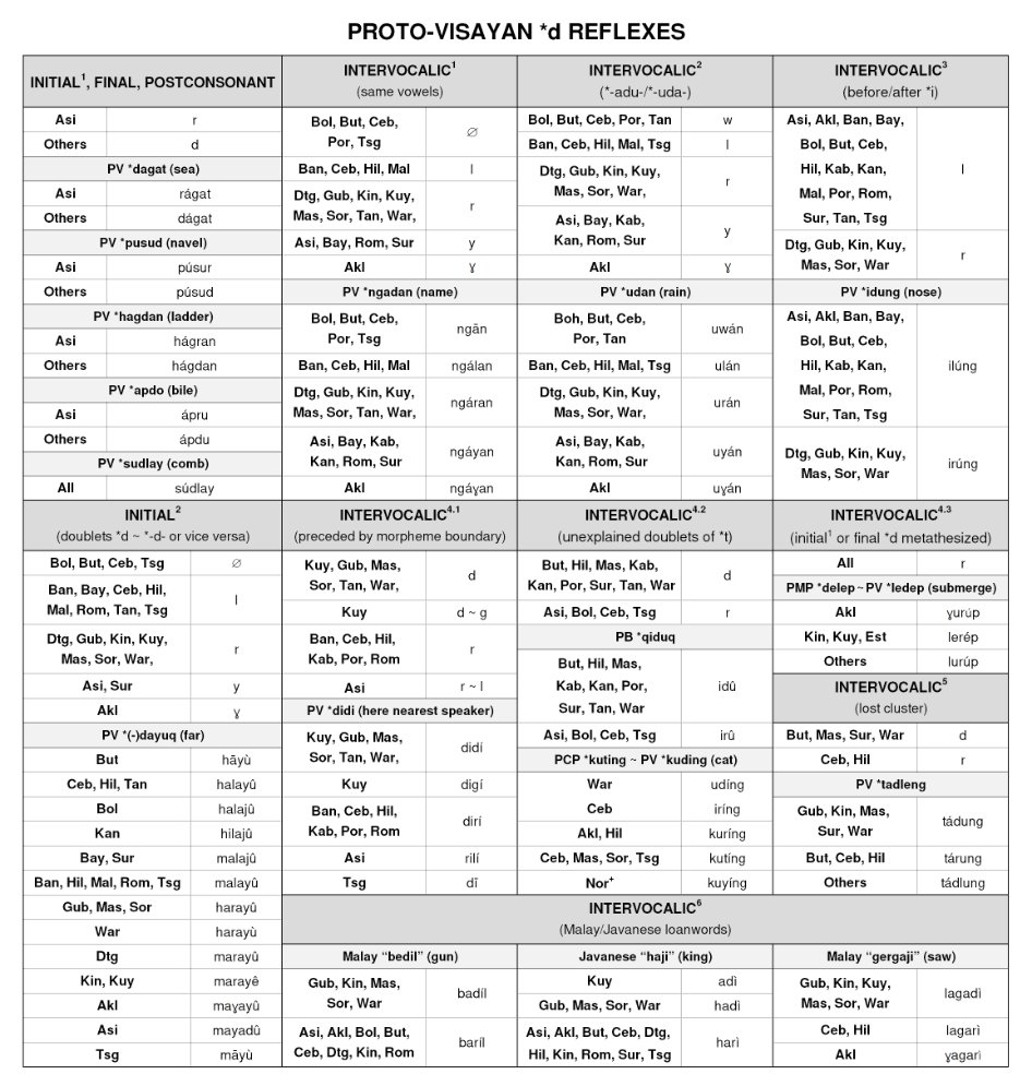 thep12_'s tweet image. Proto-Visayan *d and the Reflexes of the Visayan Languages 🇵🇭 

#visayan #binisaya #cebuano #bisaya #waray #hiligaynon #ilonggo #surigaonon #aklanon #karaya #romblomanon #minasbate #datagnon #butuanon #tausug #sorsoganon #gubatnon #asi #bantoanon