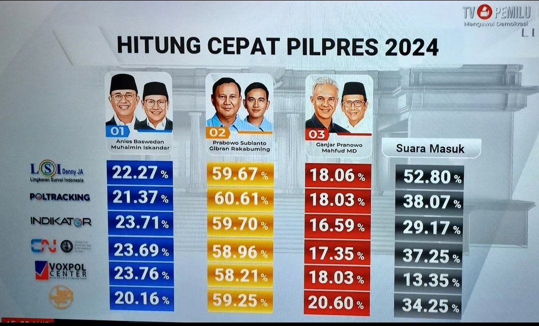 Quick Count sementara. 
02 unggul telak <a href="/prabowo/">Prabowo Subianto</a> <a href="/gibran_tweet/">Gibran Rakabuming</a>