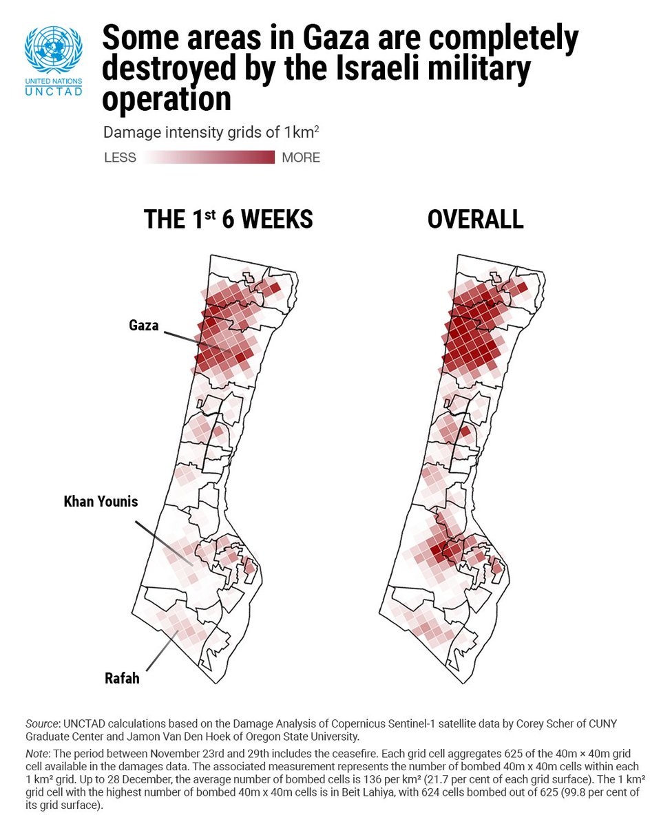 UNCTAD's tweet photo. The @UN’s trade &amp; development body released a report on #Gaza quantifying GDP loss, recovery timelines, and enduring effects on poverty &amp; household expenditure.

Even under pre-conflict conditions, it would take Gaza until 2092 to restore 2022 GDP levels. https://t.co/SRQTlFlkgy https://t.co/Ls7R6yw8O2