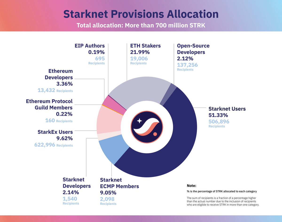 STRK 将于 2024 年 2 月 20 日中午 12 点（世界标准时间）开始在 Starknet 主网上开放。从今天开始，任何人都可以在 Provisions 门户网站provisions.starknet.io上检查资格。该计划启动后 4 个月内可以提出索赔。在此期间未领取的代币将被回收到池中并在未来的轮次和/或计划中分配。

aevo场外报价