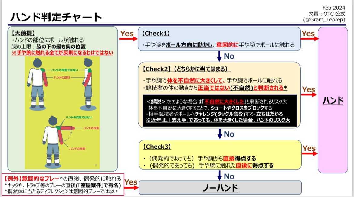 Gram_Leorep's tweet photo. 2024年のJリーグレフェリングスタンダードが発表されましたが、いつも「分かりにくい」と言われているハンドについて、「判定チャート」を作りました✨

「ハンドじゃん！！！！！」と怒る前に、このチャートを片手に判定してみましょう！ https://t.co/cJcBtclXIW