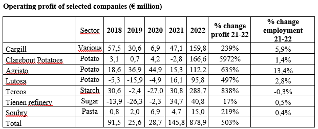 O_Malay's tweet photo. In particular, seven Belgian companies (or Belgian subsidiaries) saw a spectacular rise in profits. What they all have in common is that they are leaders in their sector. 4/ https://t.co/OCGFhhEA9x