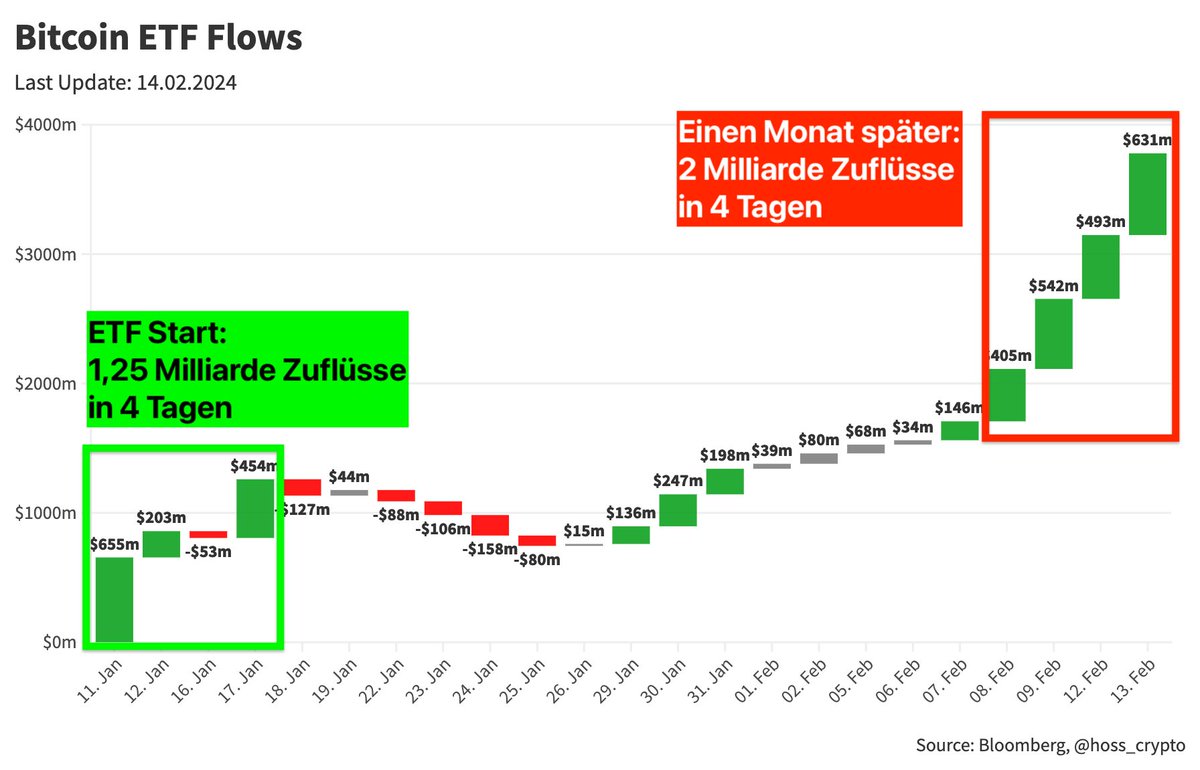 Der bullishste #Bitcoin Chart aktuell