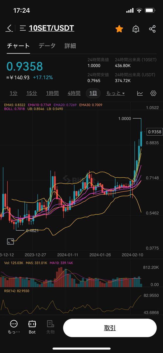 Ryohukasoucoin's tweet image. Bitgetで10SET 1ドルタッチしてた📈

過去最高値の6ドル今年超えられるか期待🚀

次回TENSETのTGLPで行われる @AlvaraProtocol は2/26の予定。徐々に注目され始めてる。

TGLPの参加方法、Alvaraの詳細はリプ欄👇

#TENSET #10SET #Alvara $Alva