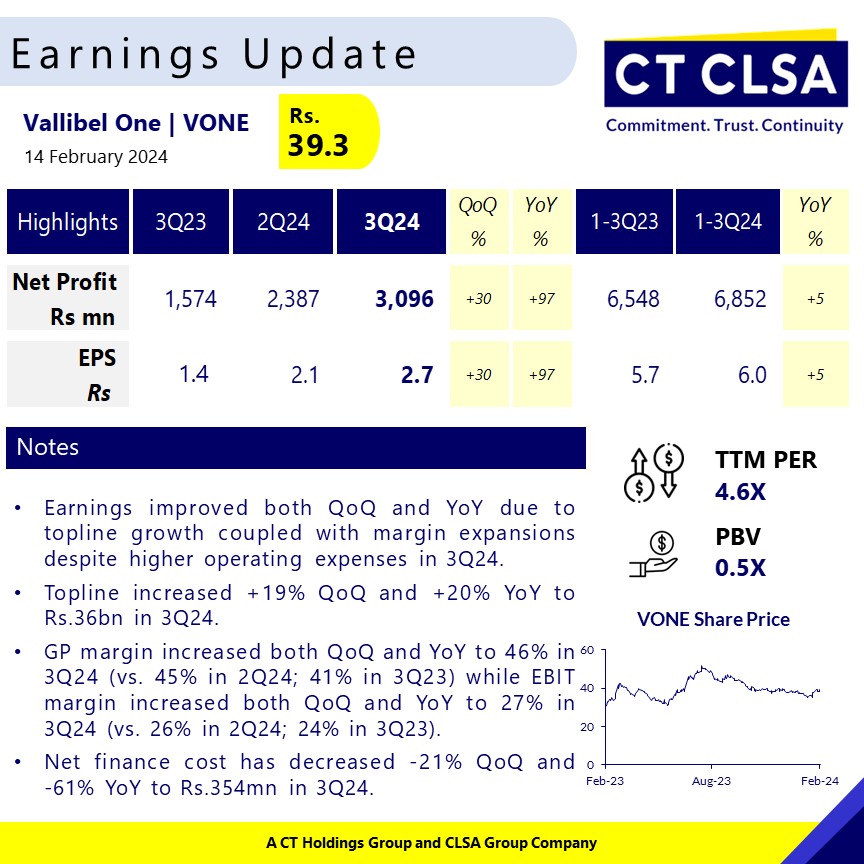 ct_smith_'s tweet image. #VONE Earnings improved both QoQ and YoY due to topline growth coupled with margin expansions despite higher operating expenses in 3Q24.

#ASPI #CSE #CTCLSA @CSEMedia