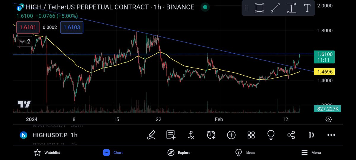 omer_749's tweet photo. @CryptoNoan 4F &amp; 1H tf. At resistance. Wait for BO + retest on ltf. 200 ema reclaimed on 4h tf. https://t.co/j6h2BYEisW