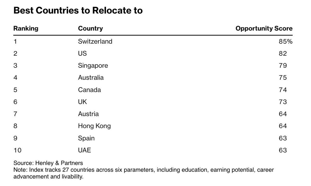 business's tweet photo. A new index shows Switzerland, the US and Singapore have the greatest opportunities for advancement in terms of education and employment https://t.co/fg8IgxVIUt https://t.co/QZlkptTvnP