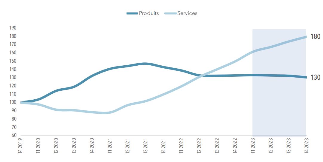jeromesutter's tweet image. La @FevadActu vient de publier son traditionnel bilan annuel du #ecommerce en France et on observe une certaine continuité par rapport aux résultats du second semestre de l'année 2022.

Même si l'e-commerce progresse de 10,5% en 2023 pour atteindre 159,9 milliards d'euros, on…