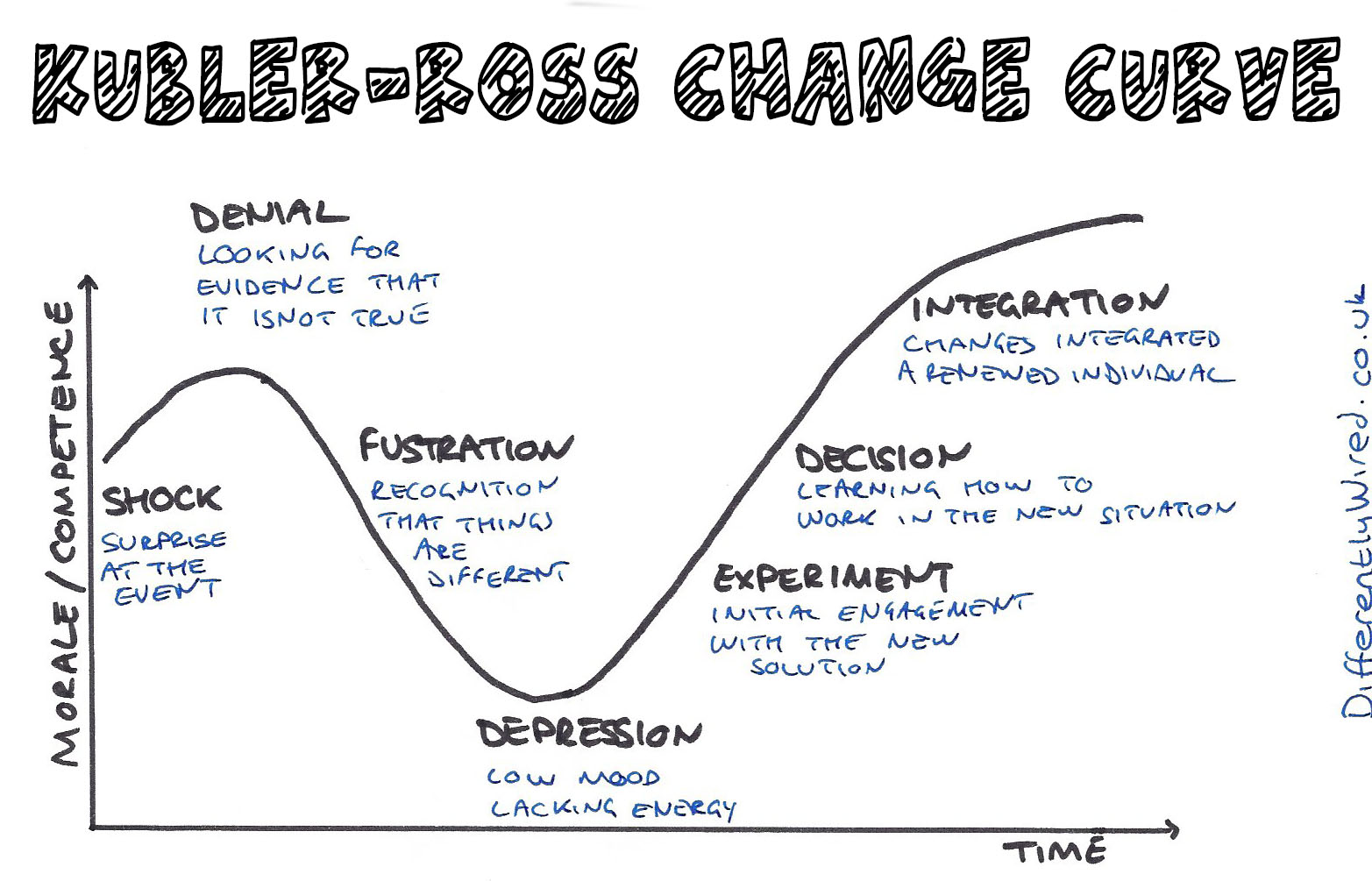 Emotional Change Curve Model The Change Curve: A Journey Worth Taking