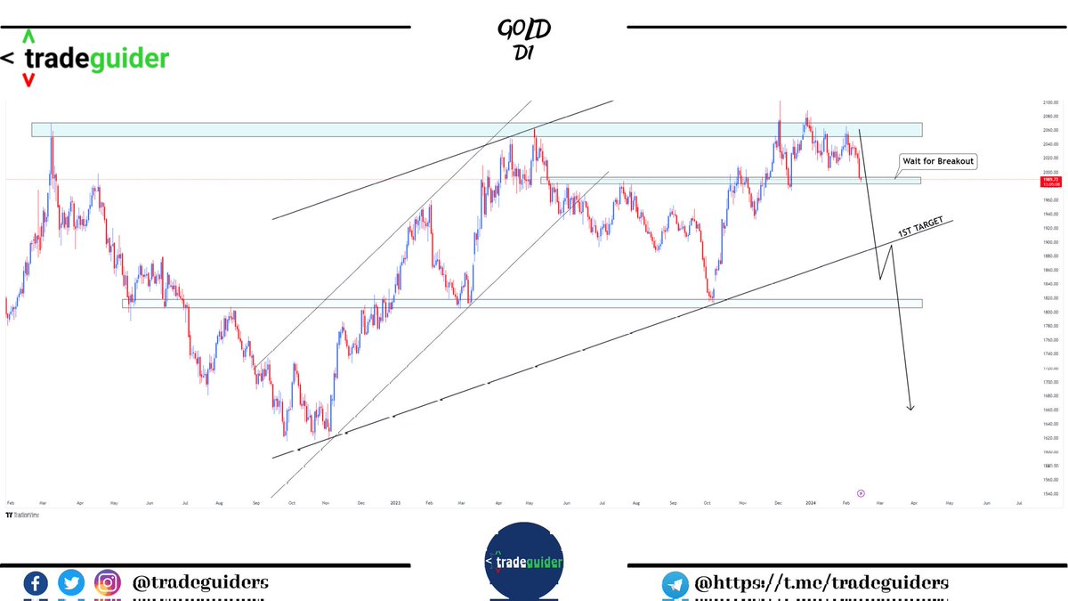 tradesguider's tweet photo. #GOLD New Update 
Wait for breakout 
Then we Enter again 
295+ PIPS Close in my VIP Channel

Here is My #Telegram Channel Link 
Join Us For More Free Analysis and Free Signals
https://t.co/G2cg8zr2EG https://t.co/1eUSe6EM26