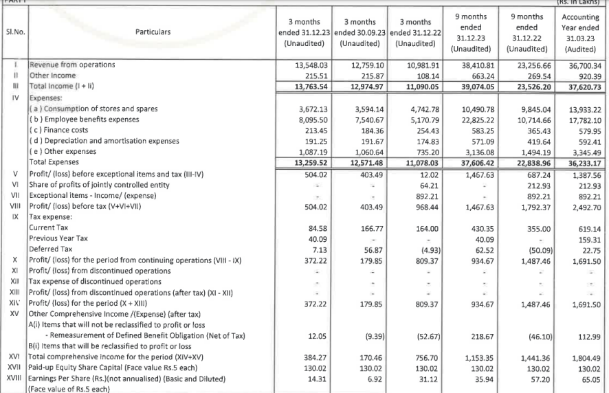 microcp2mltibgr's tweet image. APOLLO SINDOORI HOTELS
#Q3FY24 

Excellent Performance🔥
Re-Rating will start from here, already started.
25% growth in sales with improved margins⚡️
Lot more to come on the way!

Disc: Invested from 1200 levels, not a recommendation for Buy or sell.