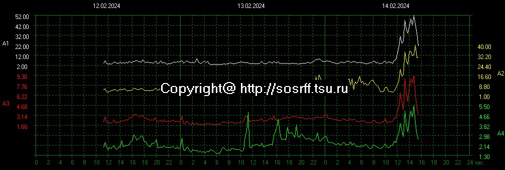 schumannbot's tweet photo. 2024-02-14 09:00UTC https://t.co/8vv0n3VVVQ