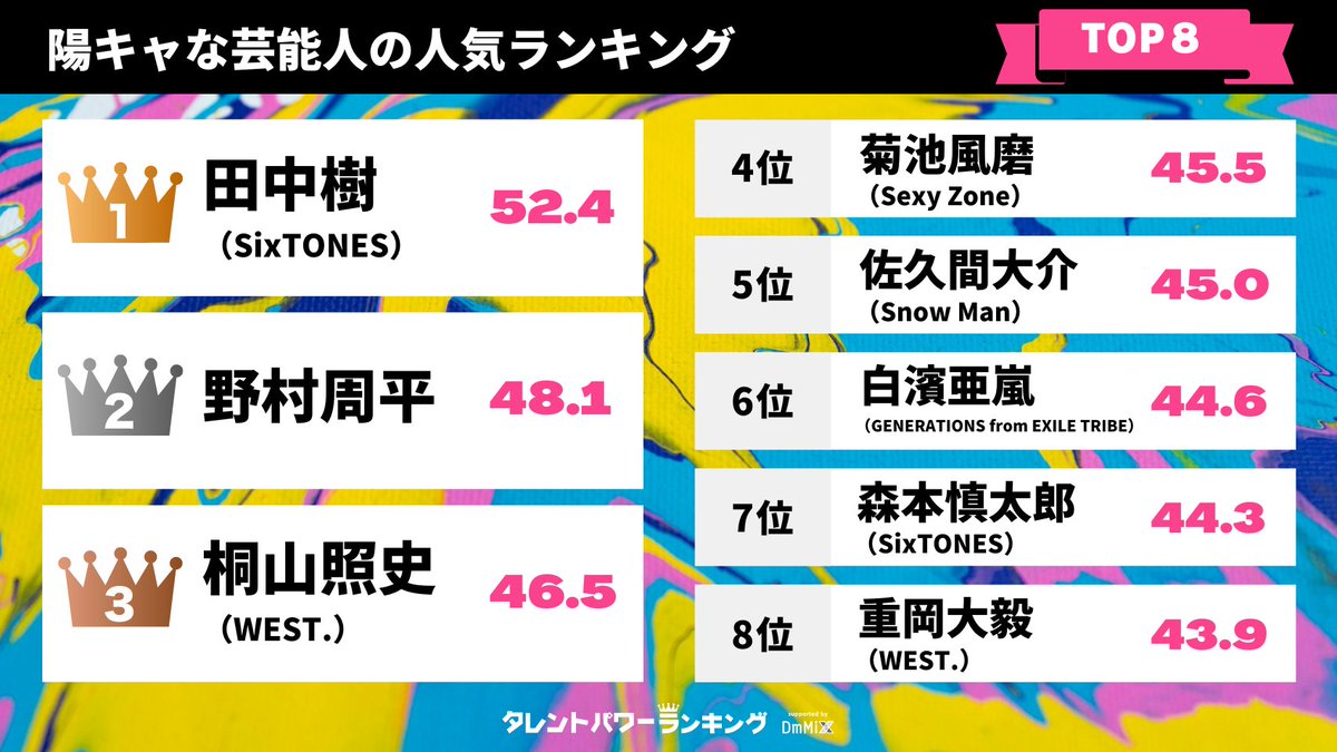 ／
陽キャな芸能人ランキング😎☀️
＼

「ヤンチャな」イメージがある
20〜34歳までの男性タレントをランキング！🔥

📢詳細はこちら！！
tpranking.com/suncharacter

👑第1位👑 #田中樹 さん
#SixTONES

✨第2位✨ #野村周平 さん

✨第3位✨ #桐山照史 さん
#WEST.

他ランクインしているタレントは？