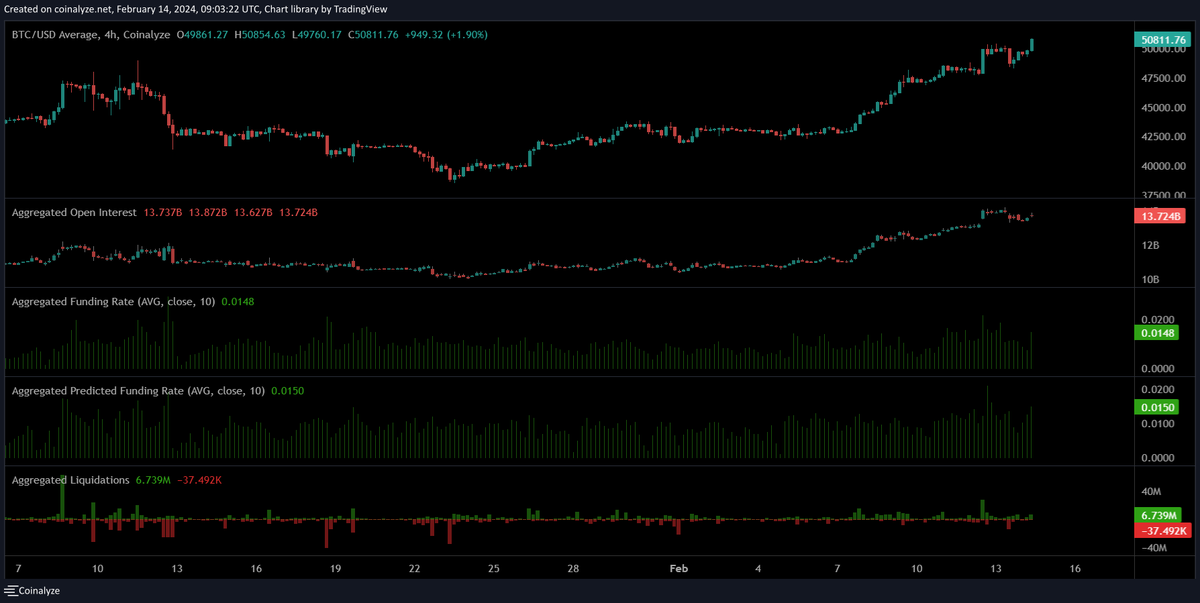 $BTC #BTC 

Shortカバーではなく
現物買いっぽい