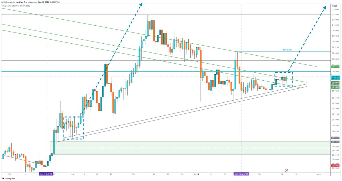 Dark64's tweet photo. #Doge daily : accumulation before expansion

#dogecoin $DOGEUSDT #XD #DOGE1 #FTW #PeopleCurrency #432days #ThisIsTheWay https://t.co/OQ5LveqnMx