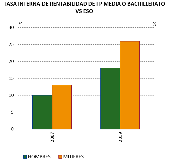 Una medida para reducir el abandono. Hacer llegar a los estudiantes la importancia de seguir los estudios. El rendimiento de estudiar FP media o bachillerato en España ha aumentado hasta el 18% en el caso de los hombres y hasta el 26% para las mujeres blog.funcas.es/medidas-educat…