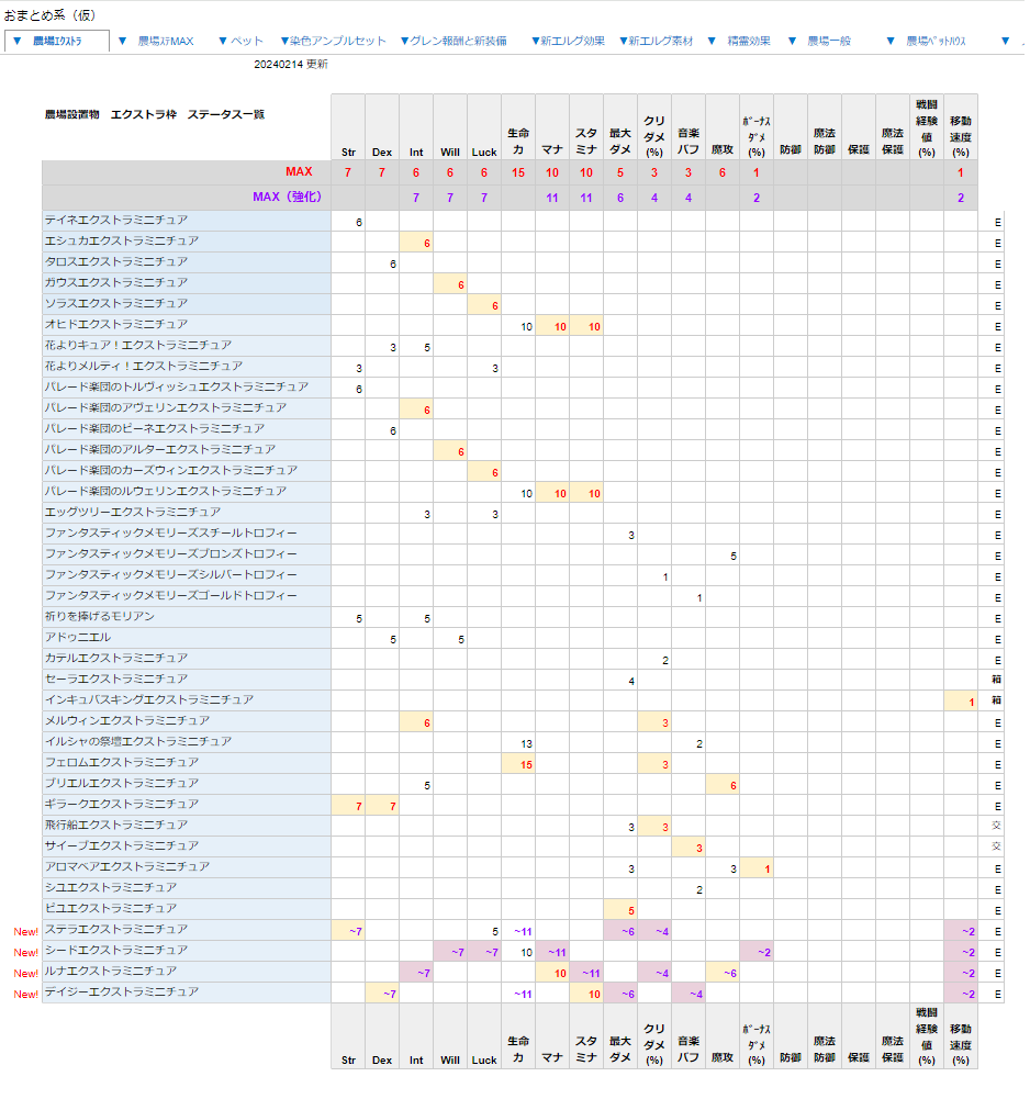 ご指摘いただいた強化数値も反映しました
「MAX強化するに決まってんだろぉ？」と言われたのでステMAXも更新しました
リンク先「おまとめ系（仮）」の上部タブより切り替えてどうぞ
間違いあっても自己責任で以下略
docs.google.com/spreadsheets/d…