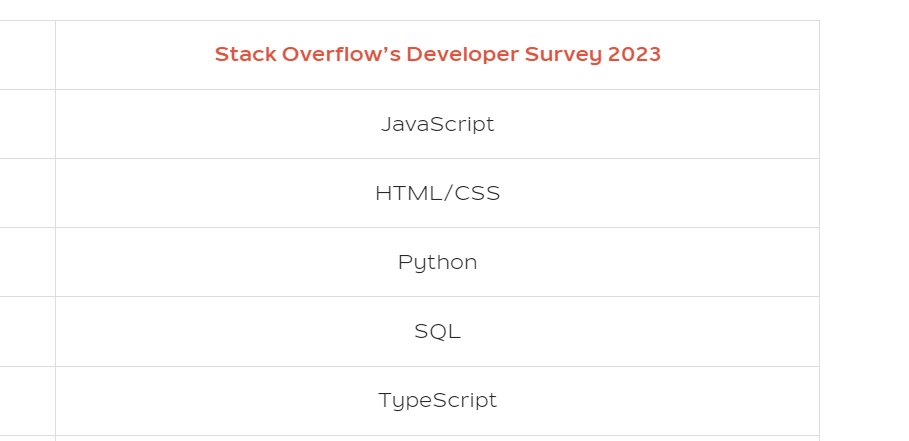 DiwanshuMd's tweet image. So HTML is Finally a Programming Language 😂
dev.stackscale.com/blog/most-popu…
#htmlprogramminglanguage
#html5 #programminglanguage #justiceForHtml