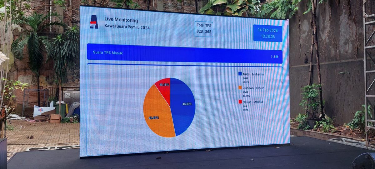 Ayo fokus fokus input data , ini QC Internal AMIN KPU melaporkan jumlah tempat pemungutan suara (TPS) untuk Pemilu 2024 sebanyak 823.220 titik. Jumlah tersebut terdiri dari 820.161 TPS dalam negeri dan 3.059 TPS luar negeri. itu baru 2000an TPS Belum ada setengahnya TPS…