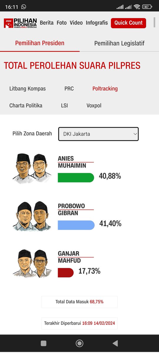 Poltracking utk DKI. Bahkan Anies kalah oleh Prabowo. Padahal katanya waktu Anies jadi Gubernur, prestasinya amazing bin excellent. Tp warga DKI ternyata nggak sependapat.