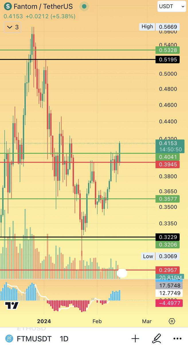 AmirhosseinDeFi's tweet photo. Ftm/usd 1D
بعداز شکست مقاومت داینامیک روزانه $ftm امروز مقاومت دامینامیک هفتگی (سبز) شکسته شد ✌🏽
تا 2-3 روز اینده هم تاییدیه صعودی تایم روزانه $ftm داده میشه 👌🏽
گام به گام تا تاییدیه تایم روزانه صحبتهامو ریپلای کردم از محدوده کف تا به اینجا 👌🏽 https://t.co/ciVUpnWlx4