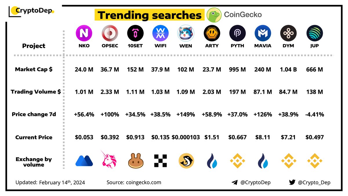 Crypto_Dep's tweet image. ⚡️Trending Searches by @CoinGecko 
$NKO $OPSEC #10SET $WIFI $WEN $ARTY $PYTH $MAVIA $DYM $JUP