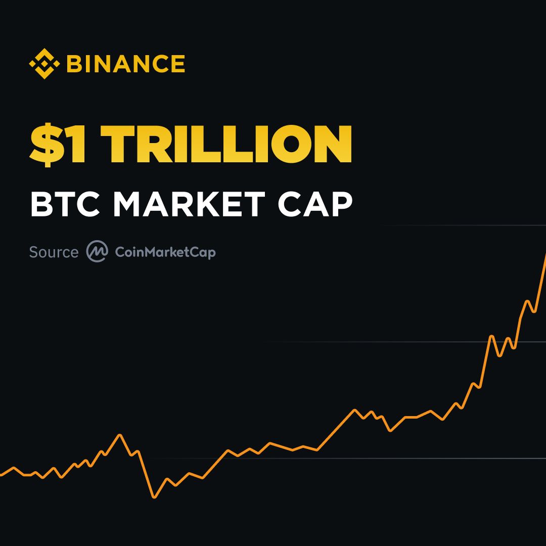 #Bitcoin is now once again a 1 trillion dollar asset.