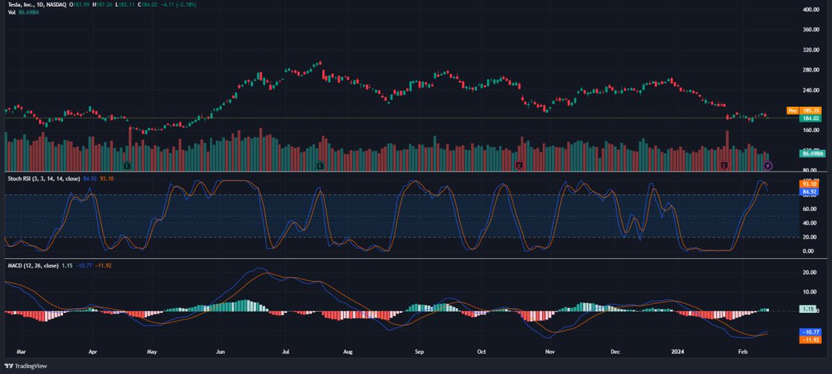 techsignalsbot's tweet photo. $TSLA not looking strong in the short term. Bearish sentiment across all indiciators, especially in the short term. Details in🧵👇 https://t.co/RlBJfhGu0h