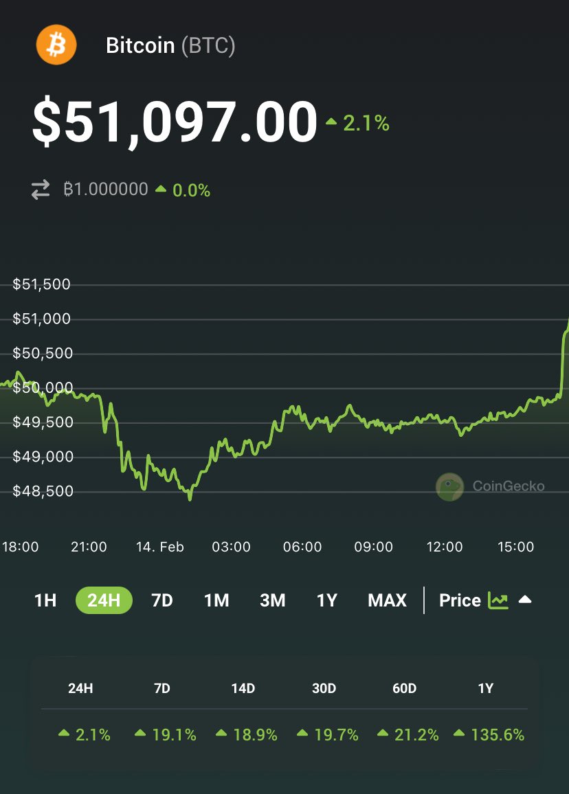 coingecko's tweet photo. JUST IN: #Bitcoin $51,000 https://t.co/ntt8QZrMde
