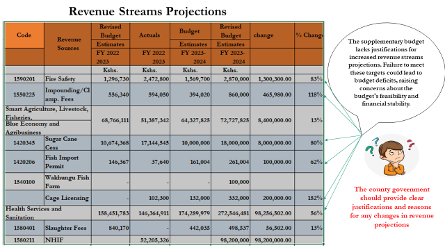 Cedc_ke's tweet photo. Concerns arise as the supplementary budget 2023/24 lacks justifications for increased revenue projections. Potential failure to meet targets raises doubts about feasibility, posing risks to financial stability. #BudgetConcerns #TrackingOurBudgets https://t.co/dTSw3QB8qi