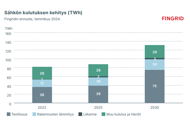 Päivitetyt sähköntuotanto ja kulutusennusteemme 2020-luvulle olkaa hyvät. Nyt ensi kertaa raporttimuodossa. Tähän kasvuun varaudumme historiamme suurimmalla kantaverkon investointiohjelmalla. fingrid.fi/ajankohtaista/…