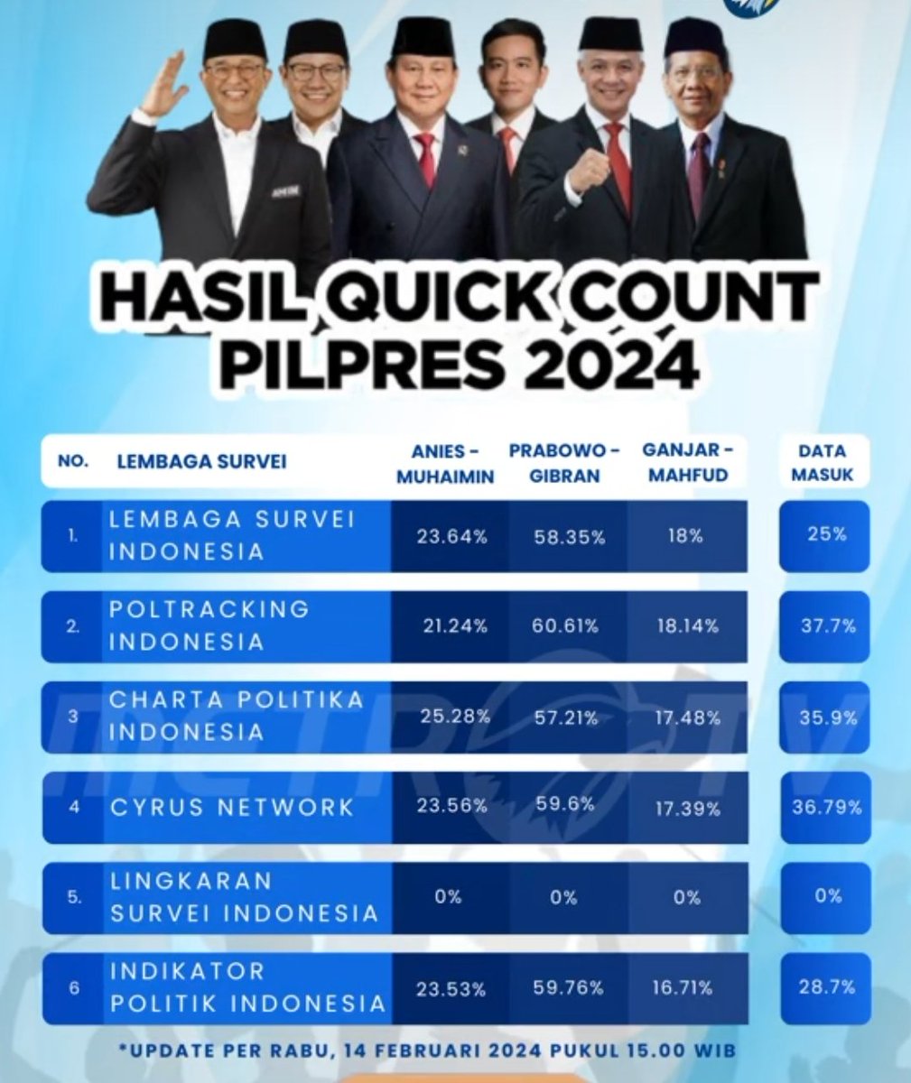 Gimana, udah puaskah melihat hasil quickcount nya? 

#GanjarMahfud #AMINmenang  #prabowogibran02  #Pilpres2024