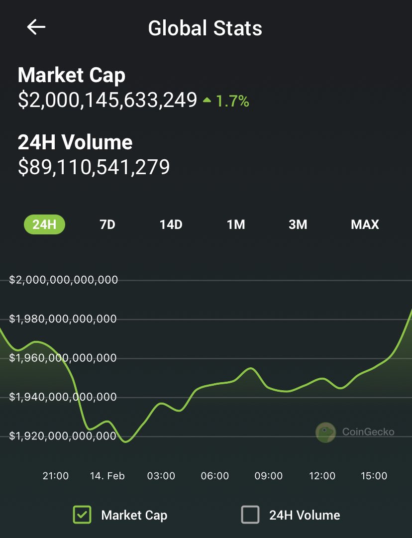 coingecko's tweet photo. Total #crypto market cap is now above $2 trillion. https://t.co/xzFGMBQuKH