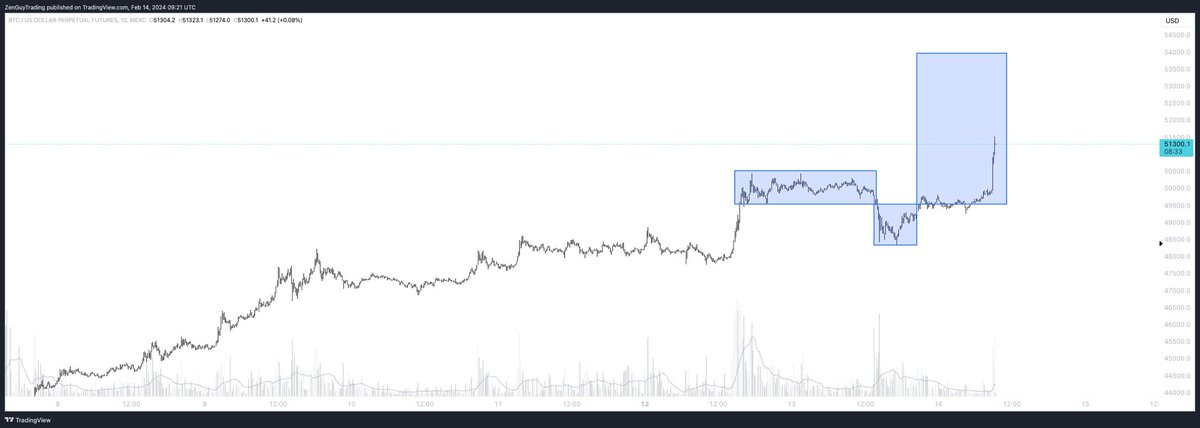 😎🤝💰💰💰 If you took this trade I handed you hours ago, you would be WAY up, just like me 🤝 #bitcointrade #bitcointrader #powerofthree #smartmoneyconcepts #fibonacci #CRYPTOTRADERS