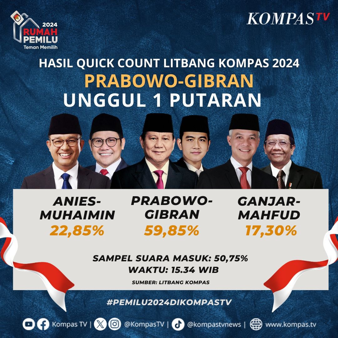 Litbang Kompas telah merilis hasil hitung cepat atau Quick Count untuk Pemilihan Presiden (Pilpres), Rabu (14/2/2024).

Berdasarkan data sampel suara yang sudah masuk 50,75 persen yang telah diperbarui per 15.32 WIB, Litbang Kompas menyimpulkan prediksi bahwa Pilpres 2024 akan