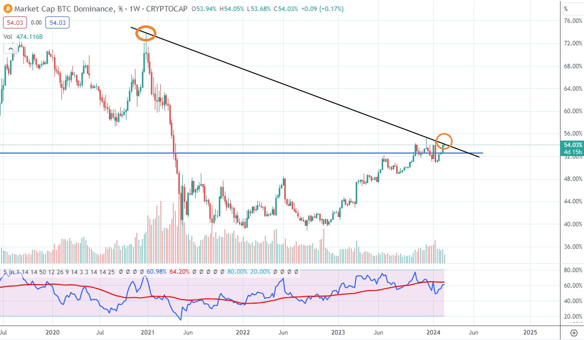 Paul250889's tweet photo. $BTC 𝟱𝟭𝗸 ✅𝗮𝗻𝗱 𝗕𝗧𝗖 𝗗𝗼𝗺𝗶𝗻𝗮𝗻𝗰𝗲 𝗮𝗹𝗺𝗼𝘀𝘁 𝗮𝘁 𝗿𝗲𝘀𝗶𝘀𝘁𝗮𝗻𝗰𝗲

𝘋𝘰 𝘺𝘰𝘶 𝘬𝘯𝘰𝘸 𝘸𝘩𝘢𝘵 𝘵𝘩𝘢𝘵 𝘮𝘦𝘢𝘯𝘴?

𝗦𝗼𝗼𝗻 --> 𝗛𝗶𝗴𝗵 𝗖𝗮𝗽 --> 𝗟𝗼𝘄 𝗖𝗮𝗽 = 𝗔𝗹𝘁𝗦𝗲𝗮𝘀𝗼𝗻

𝗜 𝘁𝗼𝗹𝗱 𝘆𝗼𝘂 𝗺𝗮𝗻𝘆 𝗼𝗳 𝘆𝗼𝘂 𝗮𝗿𝗲 𝗻𝗼𝘁 𝗿𝗲𝗮𝗱𝘆✍️

#BullRun2024 #Altseaon2024 $rio $inj $alph $cell $tara $mtrg $blocx $dione $creo $astra $ator $kuji $orai $ghx $agc $smh $metal $aipg #Cryptocurrencies