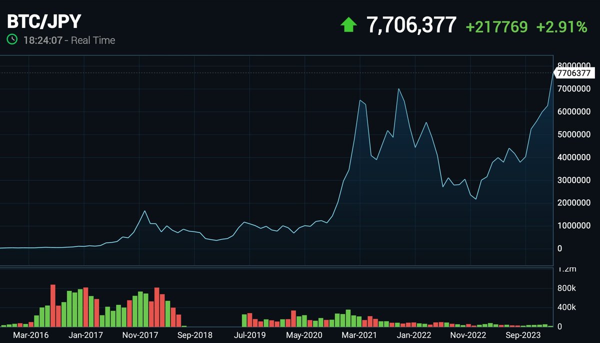 일본, 자국의 화폐가치 폭망으로 엔화 환산 비트코인 가격이 사상최고치를 경신하며 전형적인 후진국 대열에 합류. BTC/JPY ATH  .. and Japan has no inflation LOL